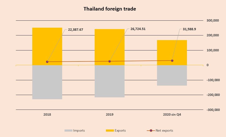 thailand foreign trade
